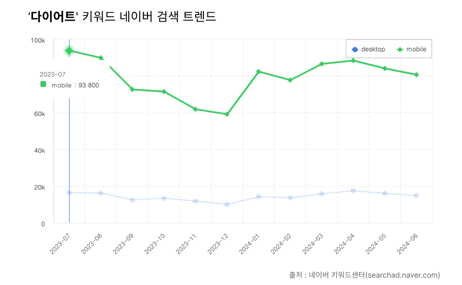 네이버_검색_트렌드_다이어트.png