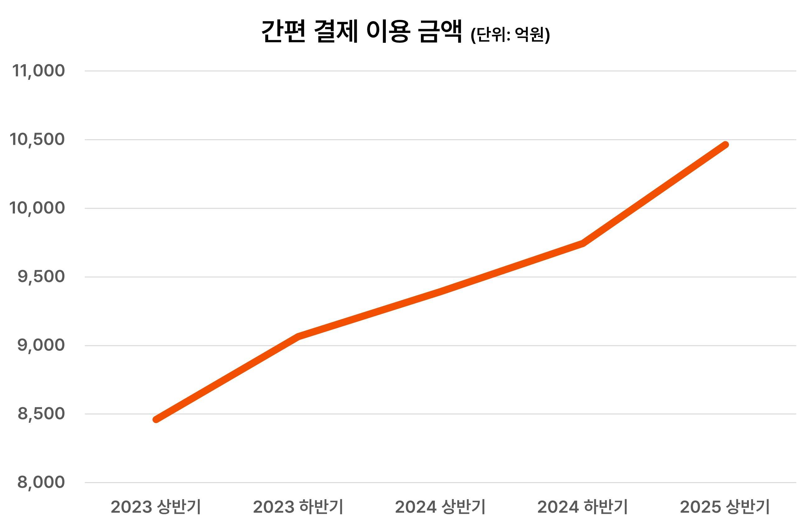 간편결제 거래액 추이.jpg
